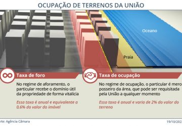 Câmara aprova MP que limita reajuste das taxas de ocupação dos terrenos da União